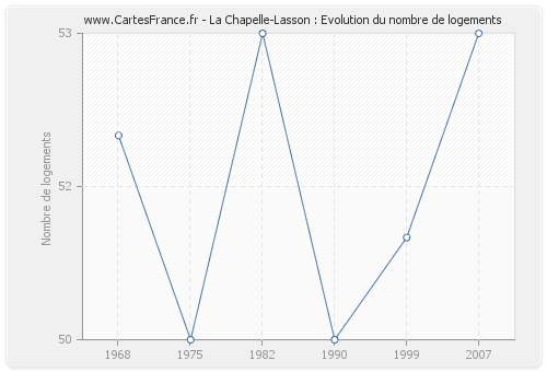 La Chapelle-Lasson : Evolution du nombre de logements